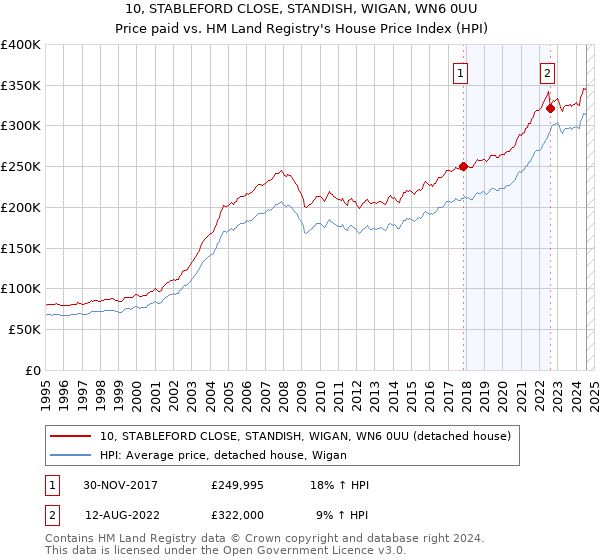 10, STABLEFORD CLOSE, STANDISH, WIGAN, WN6 0UU: Price paid vs HM Land Registry's House Price Index