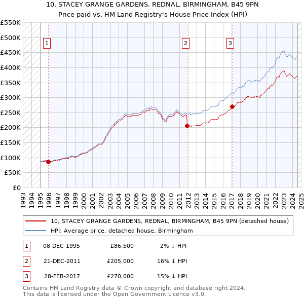 10, STACEY GRANGE GARDENS, REDNAL, BIRMINGHAM, B45 9PN: Price paid vs HM Land Registry's House Price Index