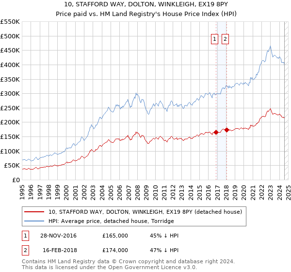 10, STAFFORD WAY, DOLTON, WINKLEIGH, EX19 8PY: Price paid vs HM Land Registry's House Price Index