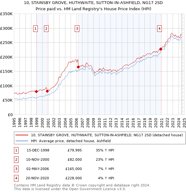 10, STAINSBY GROVE, HUTHWAITE, SUTTON-IN-ASHFIELD, NG17 2SD: Price paid vs HM Land Registry's House Price Index