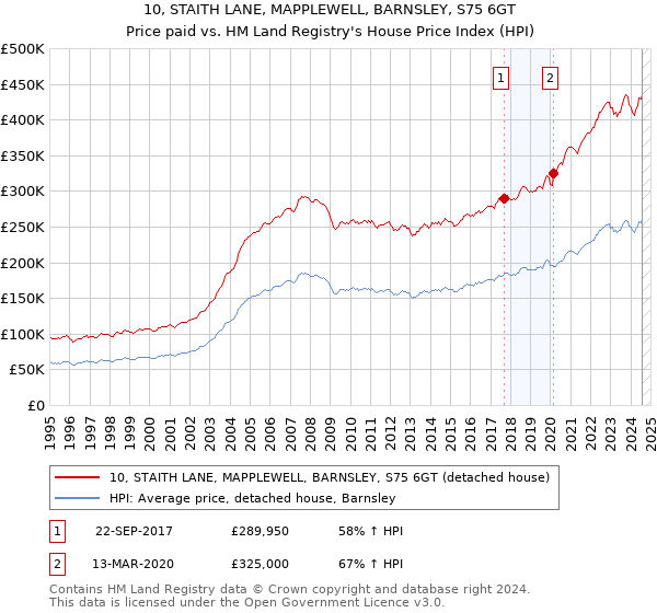 10, STAITH LANE, MAPPLEWELL, BARNSLEY, S75 6GT: Price paid vs HM Land Registry's House Price Index