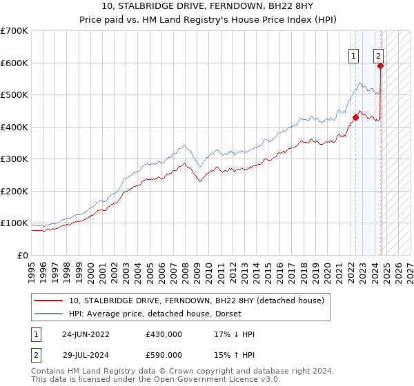 10, STALBRIDGE DRIVE, FERNDOWN, BH22 8HY: Price paid vs HM Land Registry's House Price Index