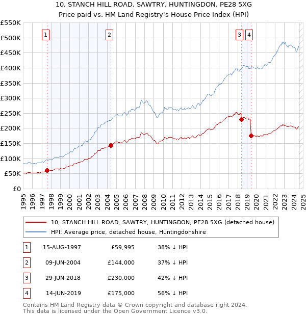 10, STANCH HILL ROAD, SAWTRY, HUNTINGDON, PE28 5XG: Price paid vs HM Land Registry's House Price Index