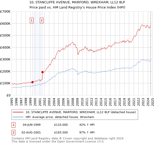 10, STANCLIFFE AVENUE, MARFORD, WREXHAM, LL12 8LP: Price paid vs HM Land Registry's House Price Index