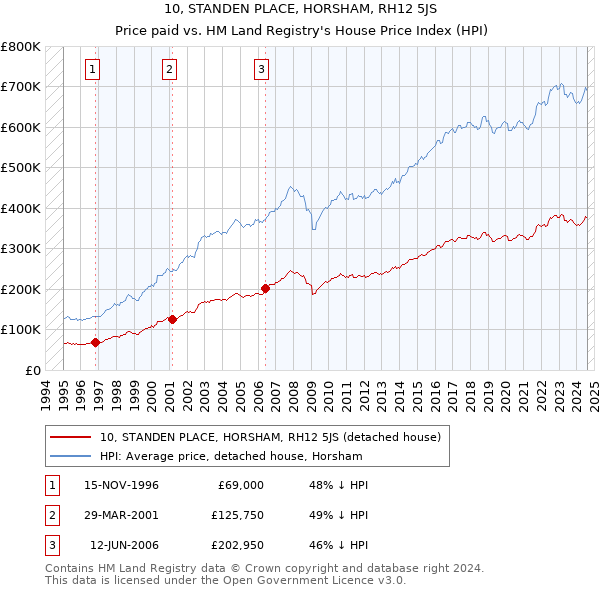 10, STANDEN PLACE, HORSHAM, RH12 5JS: Price paid vs HM Land Registry's House Price Index