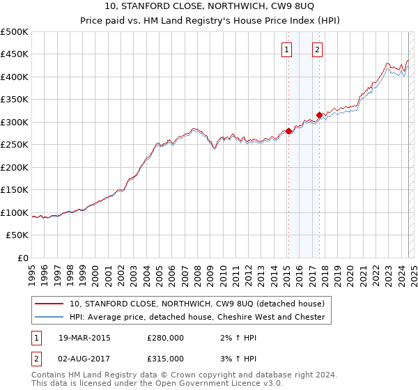 10, STANFORD CLOSE, NORTHWICH, CW9 8UQ: Price paid vs HM Land Registry's House Price Index