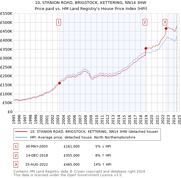 10, STANION ROAD, BRIGSTOCK, KETTERING, NN14 3HW: Price paid vs HM Land Registry's House Price Index