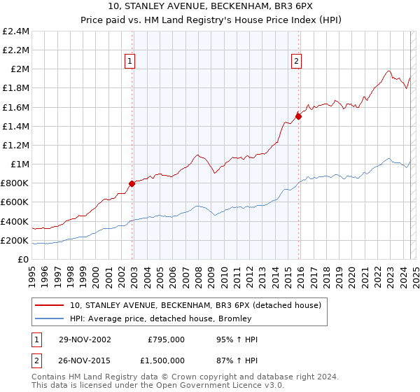 10, STANLEY AVENUE, BECKENHAM, BR3 6PX: Price paid vs HM Land Registry's House Price Index