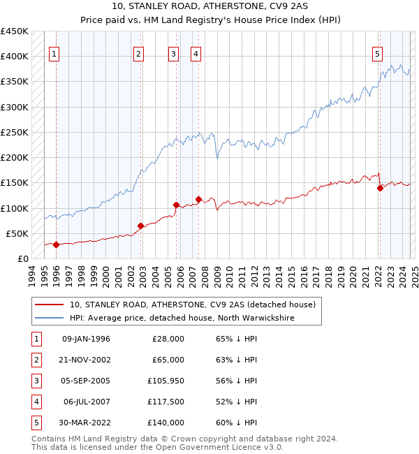 10, STANLEY ROAD, ATHERSTONE, CV9 2AS: Price paid vs HM Land Registry's House Price Index