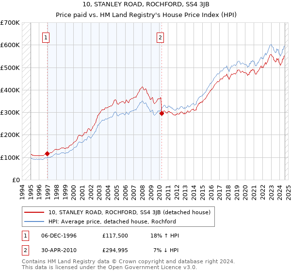 10, STANLEY ROAD, ROCHFORD, SS4 3JB: Price paid vs HM Land Registry's House Price Index