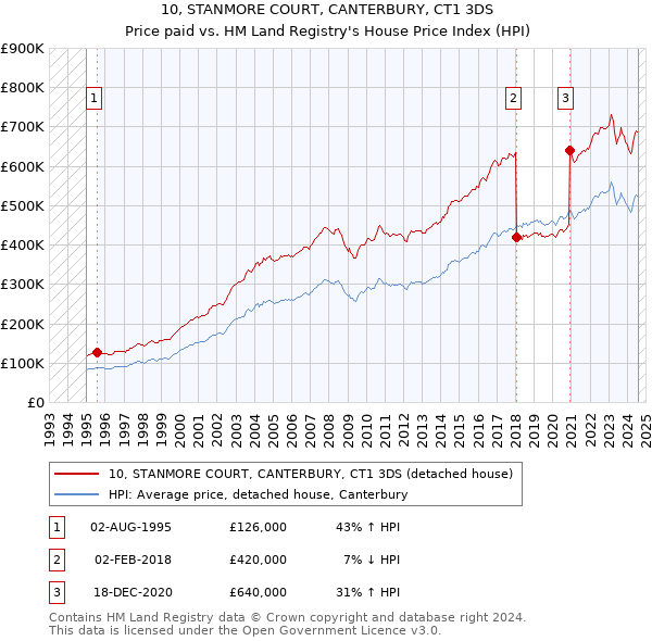 10, STANMORE COURT, CANTERBURY, CT1 3DS: Price paid vs HM Land Registry's House Price Index