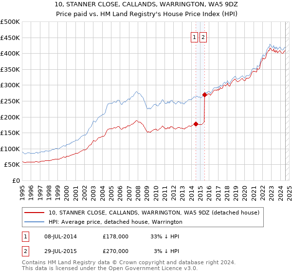 10, STANNER CLOSE, CALLANDS, WARRINGTON, WA5 9DZ: Price paid vs HM Land Registry's House Price Index