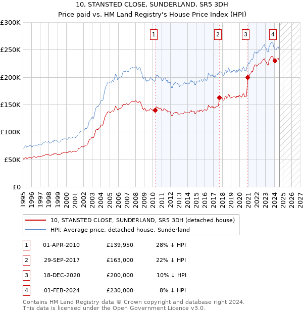 10, STANSTED CLOSE, SUNDERLAND, SR5 3DH: Price paid vs HM Land Registry's House Price Index