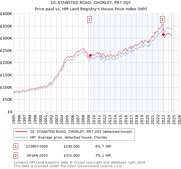 10, STANSTED ROAD, CHORLEY, PR7 2QY: Price paid vs HM Land Registry's House Price Index