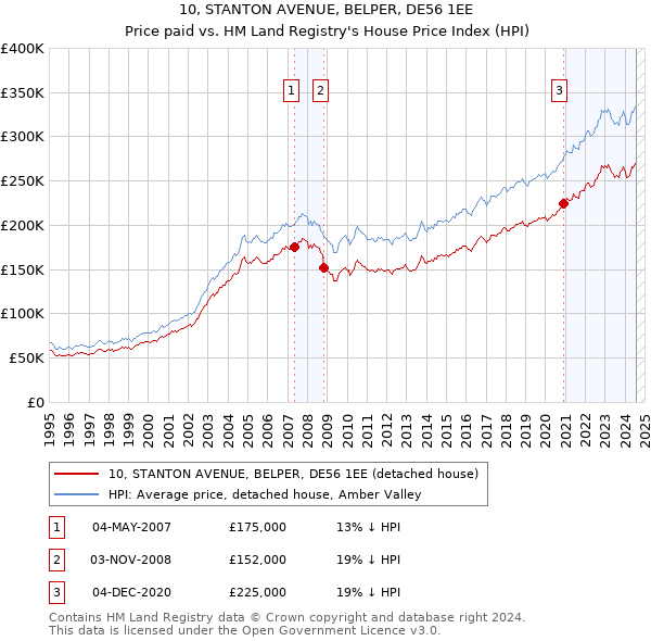 10, STANTON AVENUE, BELPER, DE56 1EE: Price paid vs HM Land Registry's House Price Index