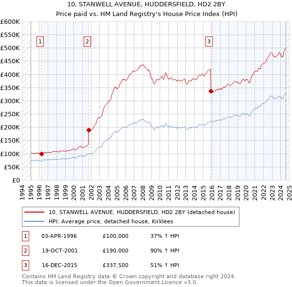 10, STANWELL AVENUE, HUDDERSFIELD, HD2 2BY: Price paid vs HM Land Registry's House Price Index