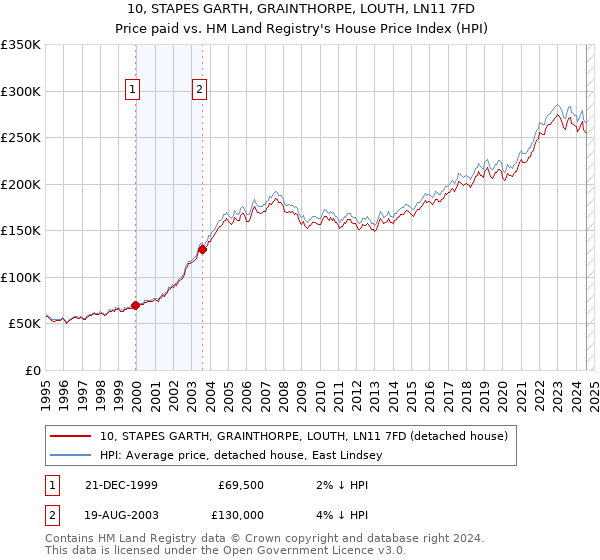 10, STAPES GARTH, GRAINTHORPE, LOUTH, LN11 7FD: Price paid vs HM Land Registry's House Price Index