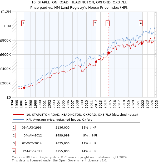 10, STAPLETON ROAD, HEADINGTON, OXFORD, OX3 7LU: Price paid vs HM Land Registry's House Price Index