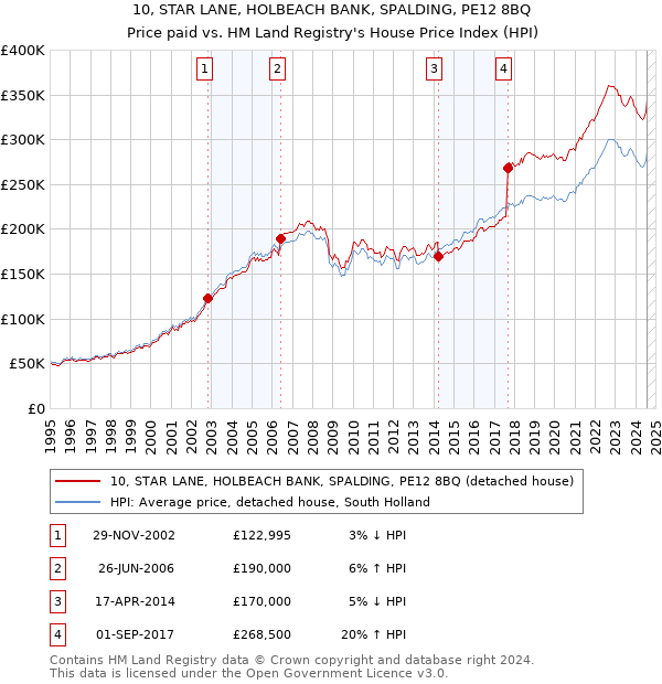 10, STAR LANE, HOLBEACH BANK, SPALDING, PE12 8BQ: Price paid vs HM Land Registry's House Price Index