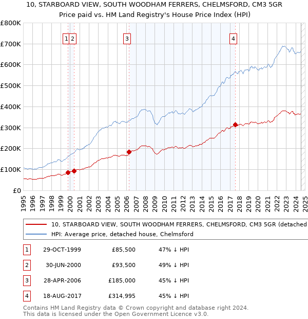 10, STARBOARD VIEW, SOUTH WOODHAM FERRERS, CHELMSFORD, CM3 5GR: Price paid vs HM Land Registry's House Price Index