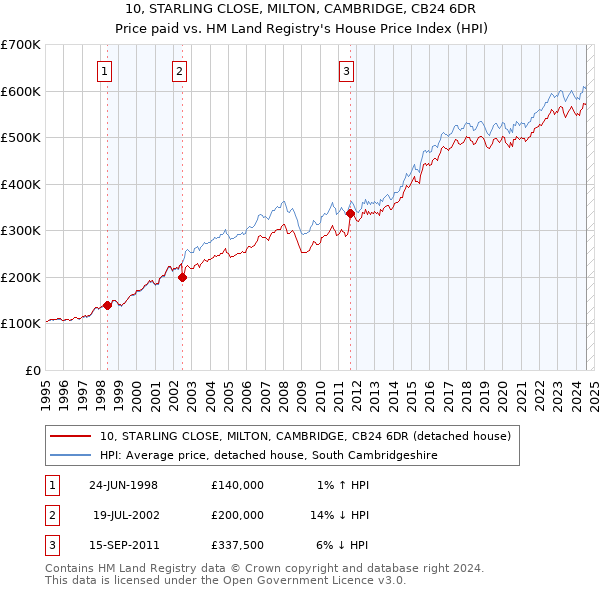 10, STARLING CLOSE, MILTON, CAMBRIDGE, CB24 6DR: Price paid vs HM Land Registry's House Price Index