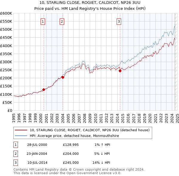 10, STARLING CLOSE, ROGIET, CALDICOT, NP26 3UU: Price paid vs HM Land Registry's House Price Index