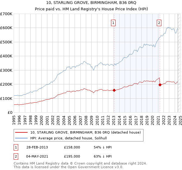 10, STARLING GROVE, BIRMINGHAM, B36 0RQ: Price paid vs HM Land Registry's House Price Index