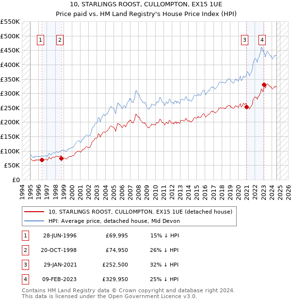 10, STARLINGS ROOST, CULLOMPTON, EX15 1UE: Price paid vs HM Land Registry's House Price Index