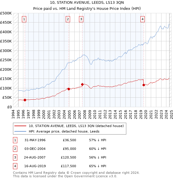 10, STATION AVENUE, LEEDS, LS13 3QN: Price paid vs HM Land Registry's House Price Index