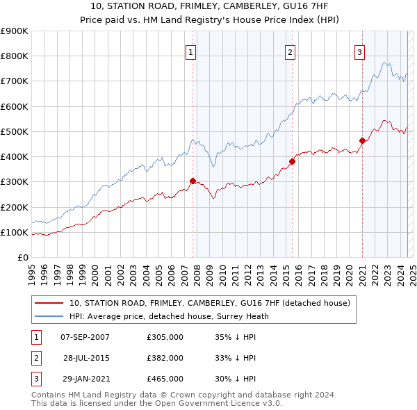 10, STATION ROAD, FRIMLEY, CAMBERLEY, GU16 7HF: Price paid vs HM Land Registry's House Price Index