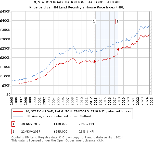 10, STATION ROAD, HAUGHTON, STAFFORD, ST18 9HE: Price paid vs HM Land Registry's House Price Index