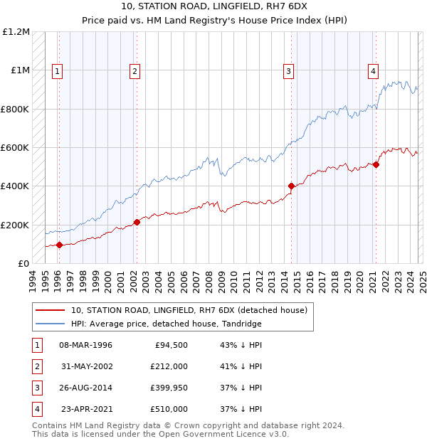 10, STATION ROAD, LINGFIELD, RH7 6DX: Price paid vs HM Land Registry's House Price Index