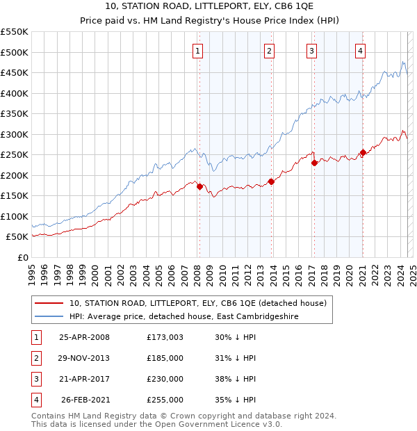 10, STATION ROAD, LITTLEPORT, ELY, CB6 1QE: Price paid vs HM Land Registry's House Price Index