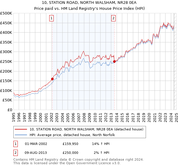 10, STATION ROAD, NORTH WALSHAM, NR28 0EA: Price paid vs HM Land Registry's House Price Index