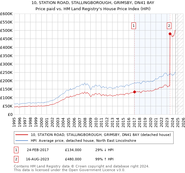 10, STATION ROAD, STALLINGBOROUGH, GRIMSBY, DN41 8AY: Price paid vs HM Land Registry's House Price Index