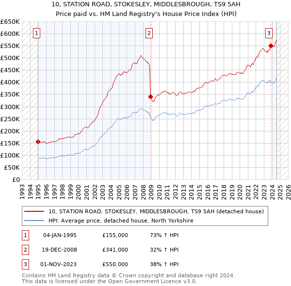 10, STATION ROAD, STOKESLEY, MIDDLESBROUGH, TS9 5AH: Price paid vs HM Land Registry's House Price Index