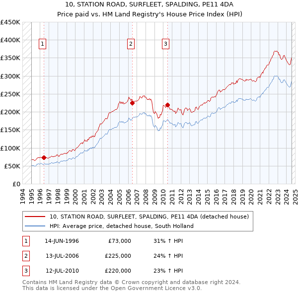 10, STATION ROAD, SURFLEET, SPALDING, PE11 4DA: Price paid vs HM Land Registry's House Price Index