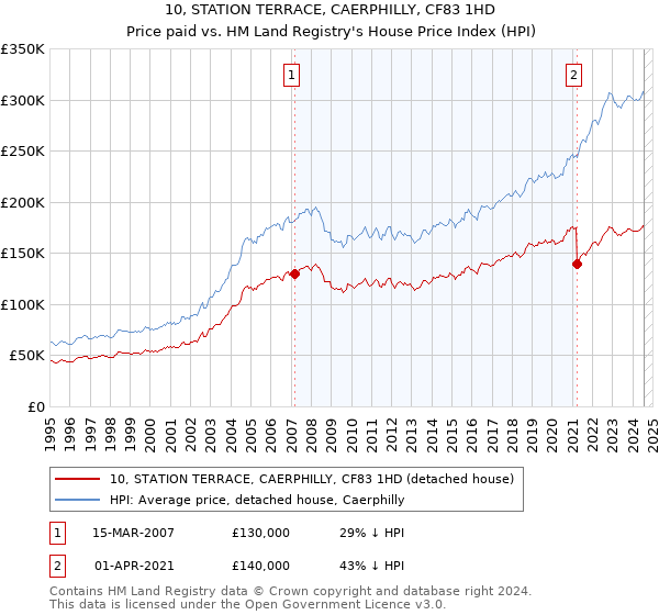 10, STATION TERRACE, CAERPHILLY, CF83 1HD: Price paid vs HM Land Registry's House Price Index