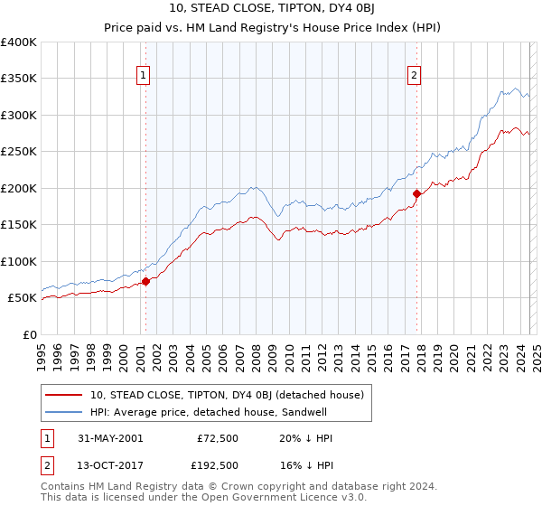 10, STEAD CLOSE, TIPTON, DY4 0BJ: Price paid vs HM Land Registry's House Price Index