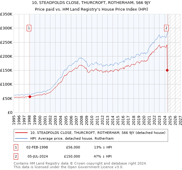 10, STEADFOLDS CLOSE, THURCROFT, ROTHERHAM, S66 9JY: Price paid vs HM Land Registry's House Price Index