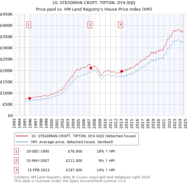 10, STEADMAN CROFT, TIPTON, DY4 0QQ: Price paid vs HM Land Registry's House Price Index