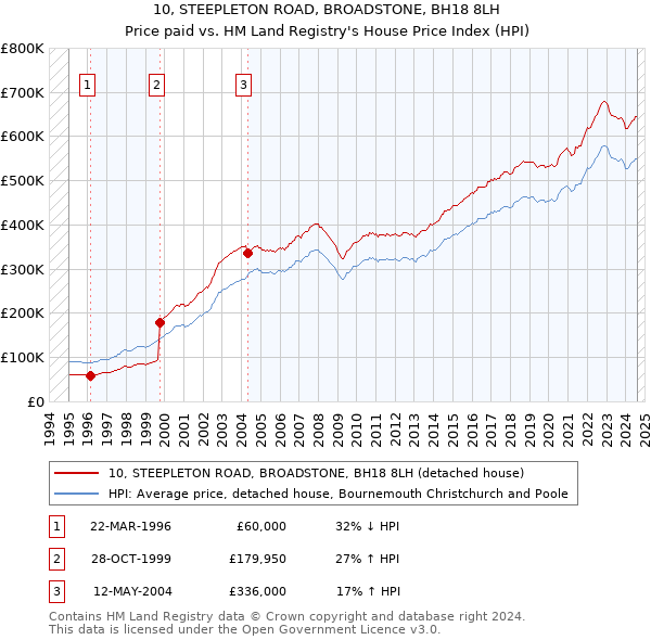 10, STEEPLETON ROAD, BROADSTONE, BH18 8LH: Price paid vs HM Land Registry's House Price Index