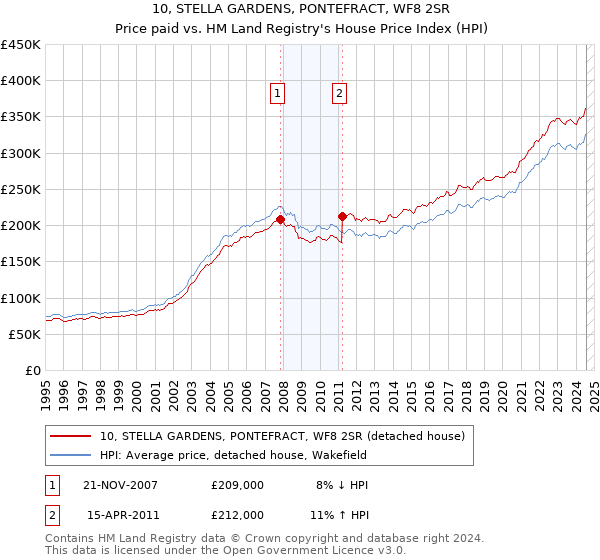 10, STELLA GARDENS, PONTEFRACT, WF8 2SR: Price paid vs HM Land Registry's House Price Index