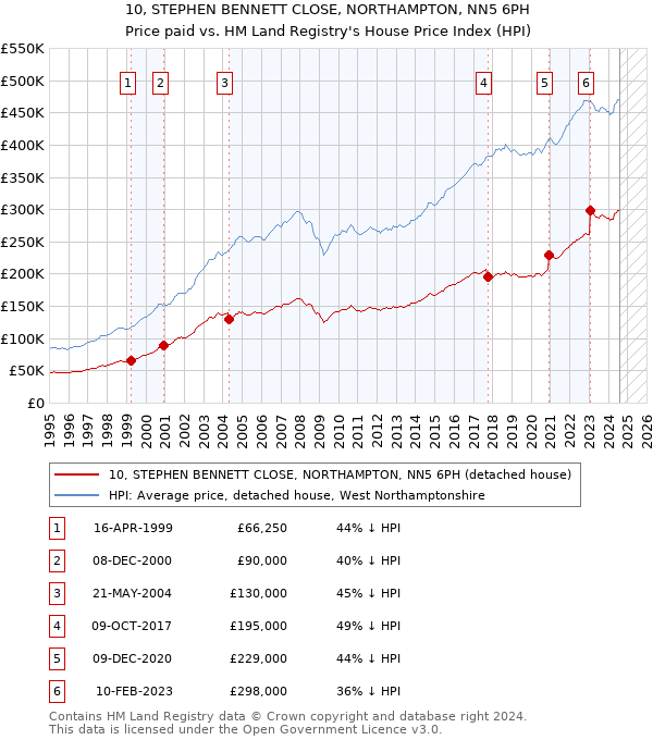 10, STEPHEN BENNETT CLOSE, NORTHAMPTON, NN5 6PH: Price paid vs HM Land Registry's House Price Index