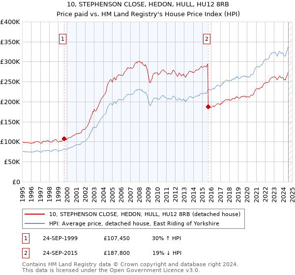 10, STEPHENSON CLOSE, HEDON, HULL, HU12 8RB: Price paid vs HM Land Registry's House Price Index