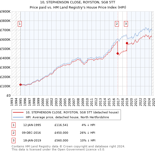 10, STEPHENSON CLOSE, ROYSTON, SG8 5TT: Price paid vs HM Land Registry's House Price Index