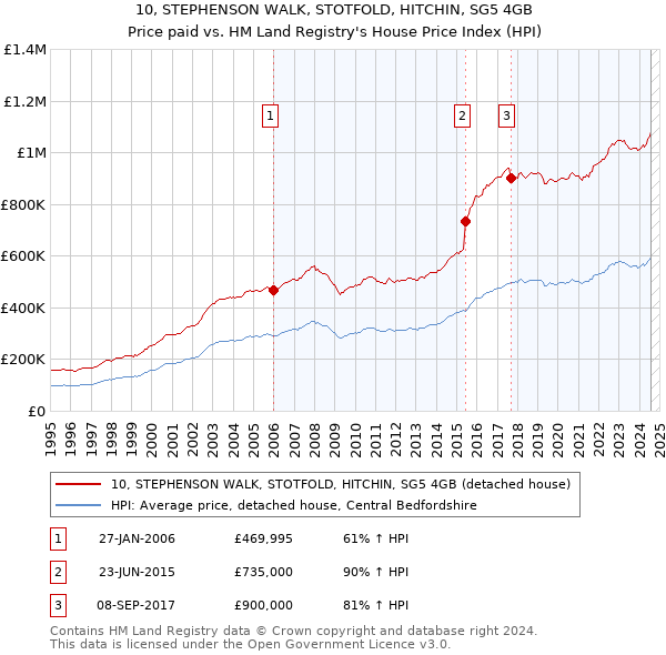 10, STEPHENSON WALK, STOTFOLD, HITCHIN, SG5 4GB: Price paid vs HM Land Registry's House Price Index