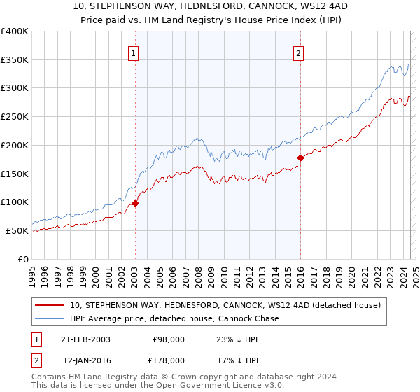 10, STEPHENSON WAY, HEDNESFORD, CANNOCK, WS12 4AD: Price paid vs HM Land Registry's House Price Index