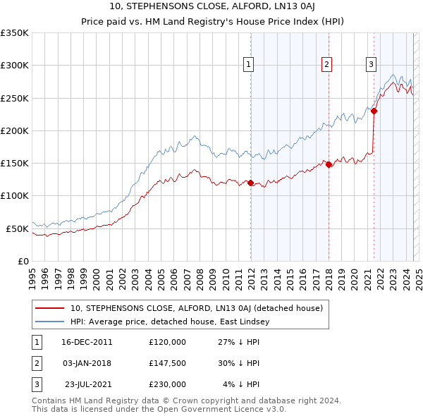 10, STEPHENSONS CLOSE, ALFORD, LN13 0AJ: Price paid vs HM Land Registry's House Price Index