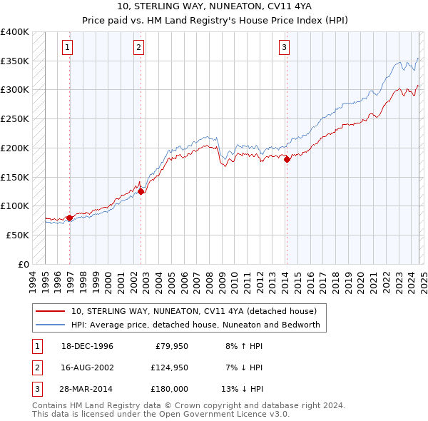 10, STERLING WAY, NUNEATON, CV11 4YA: Price paid vs HM Land Registry's House Price Index